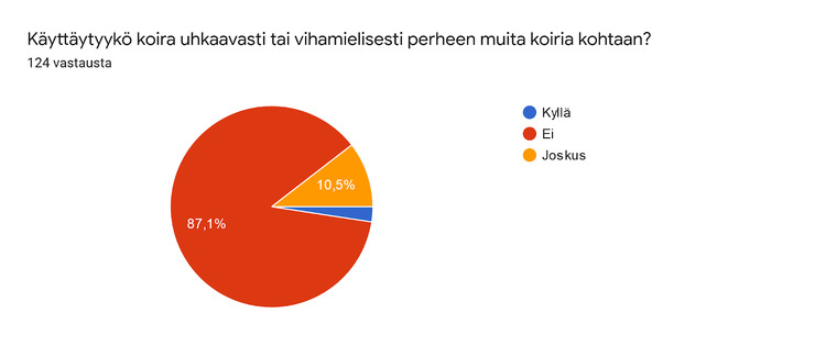 käytös muita perheen koiria kohtaan