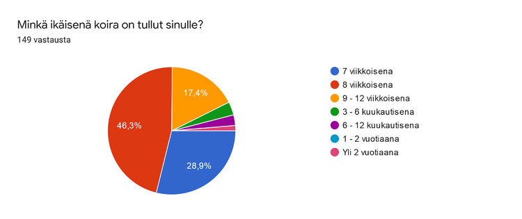 Missä iässä tullut