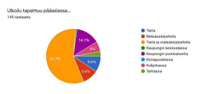 missä ulkoilu tapahtuu