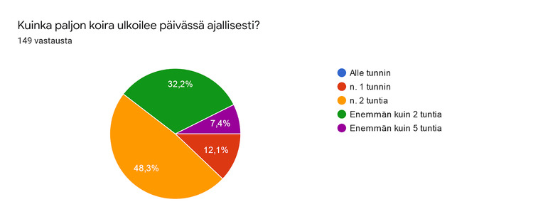 paljonko ulkoilee ajallisesti