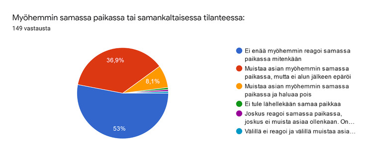 myöhemmin samassa tai samankaltaisessa paikassa